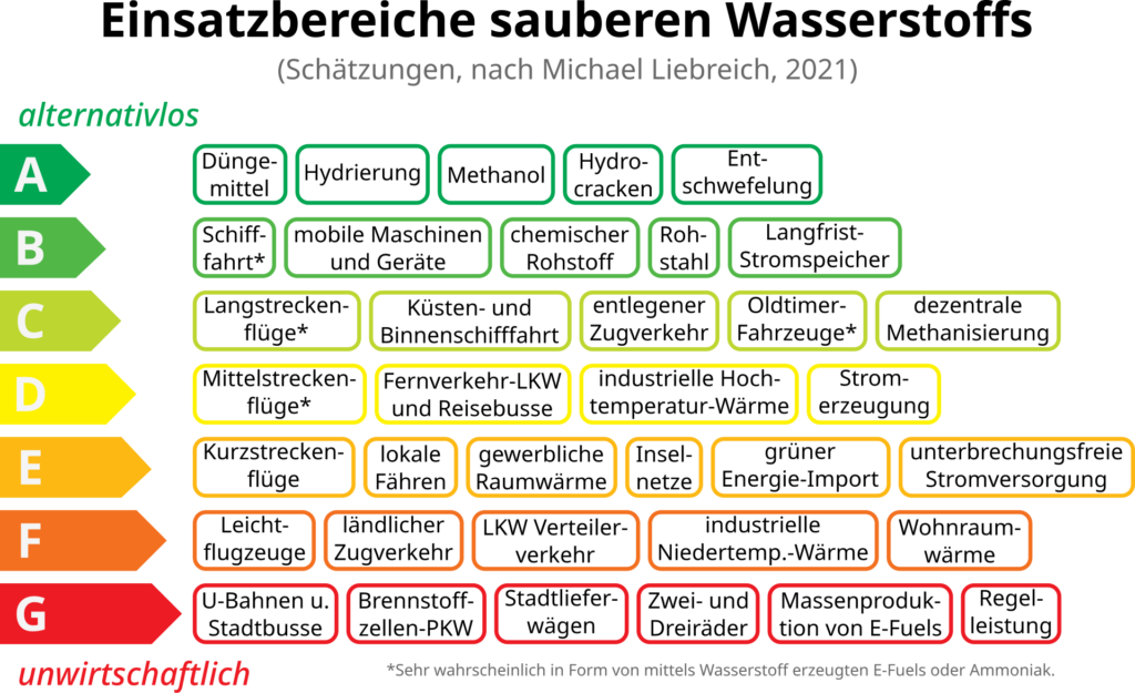 Wasserstoff-Leiter. 
gemäß https://de.wikipedia.org/wiki/Datei:Einsatzbereiche_sauberen_Wasserstoff.png