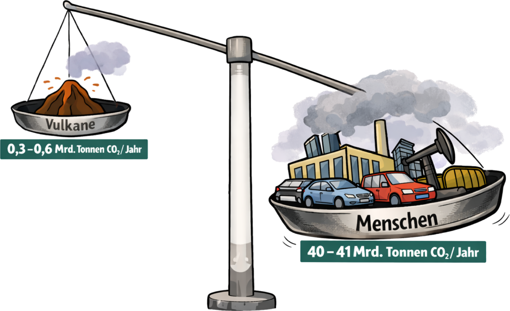 Cartoon of an old fashioned plate scale showing volanoes compared to human emissions of carbon dioxide